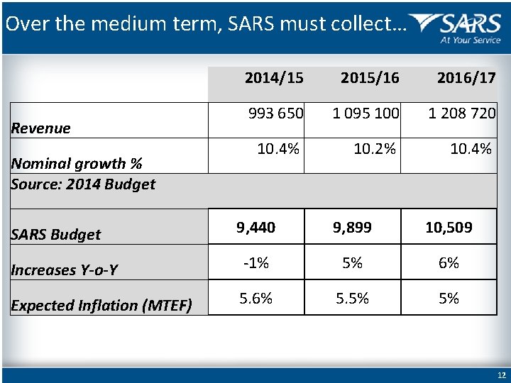 Over the medium term, SARS must collect… Revenue Nominal growth % Source: 2014 Budget