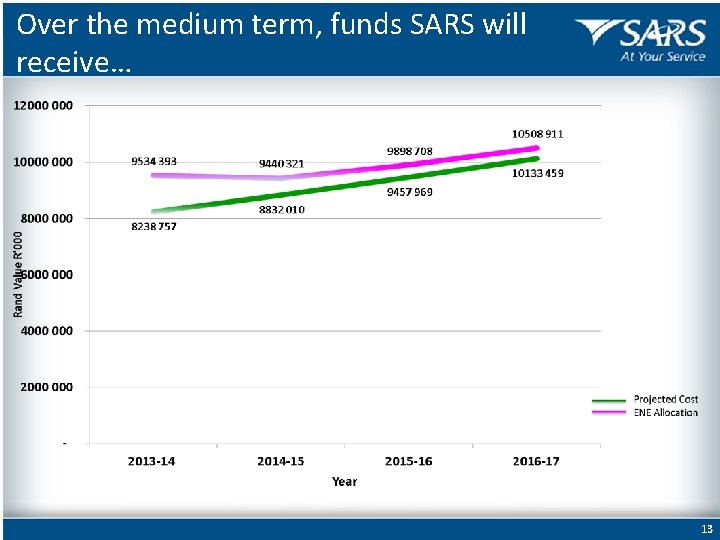 Over the medium term, funds SARS will receive… 13 