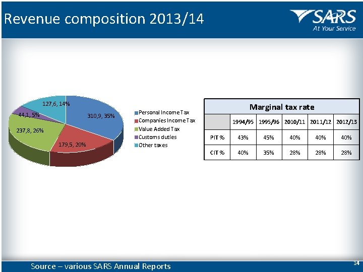 Revenue composition 2013/14 127, 6, 14% 44, 1, 5% 310, 9, 35% 237, 8,