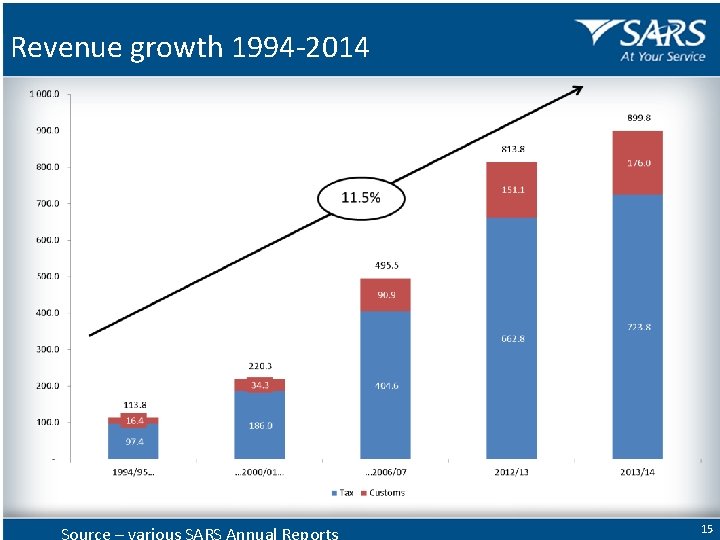 Revenue growth 1994 -2014 Source – various SARS Annual Reports 15 