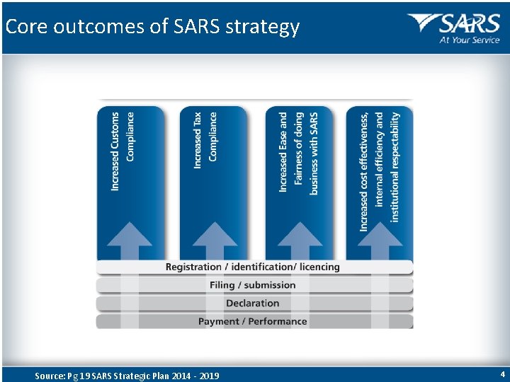 Core outcomes of SARS strategy Source: Pg 19 SARS Strategic Plan 2014 - 2019