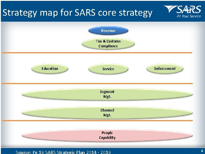Strategy map for SARS core strategy Revenue Tax & Customs Compliance Education Service Enforcement