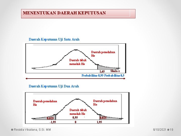 MENENTUKAN DAERAH KEPUTUSAN Daerah Keputusan Uji Satu Arah Daerah penolakan Ho Daerah tidak menolak