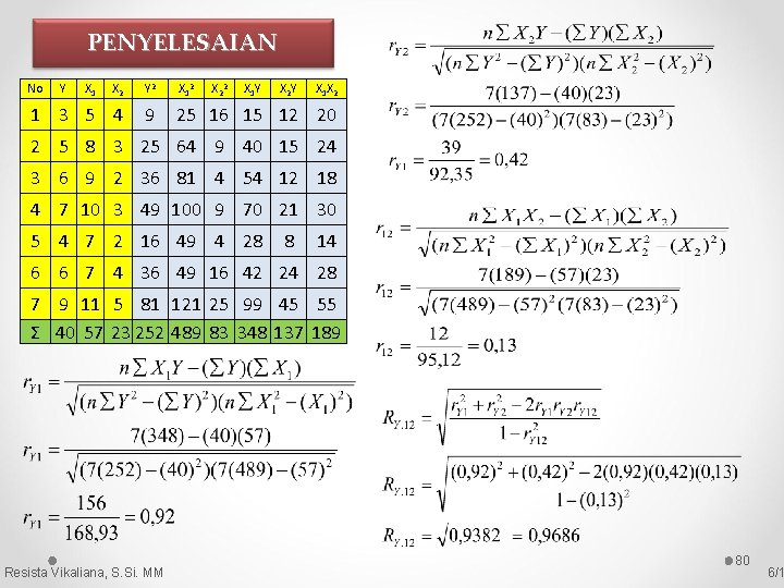 PENYELESAIAN No Y X 1 X 2 Y 2 X 12 X 22 X