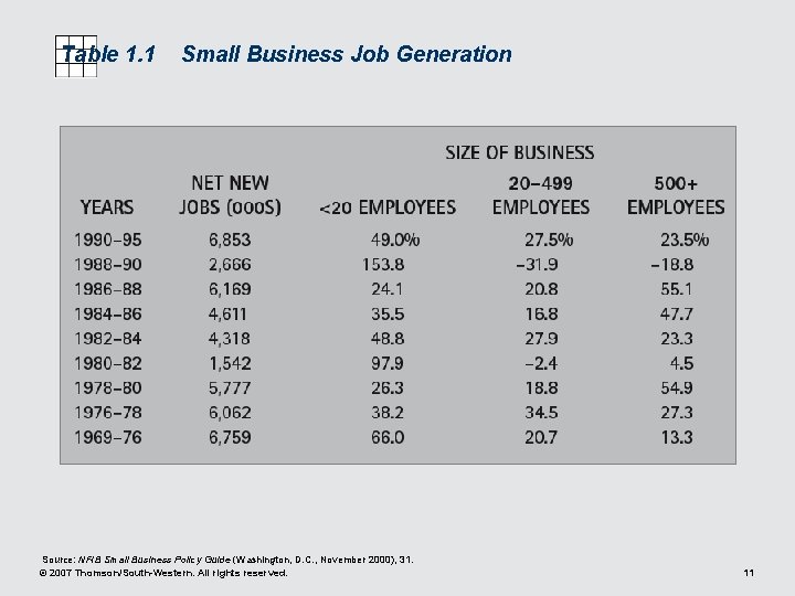 Table 1. 1 Small Business Job Generation Source: NFIB Small Business Policy Guide (Washington,