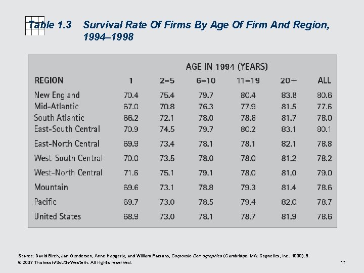 Table 1. 3 Survival Rate Of Firms By Age Of Firm And Region, 1994–