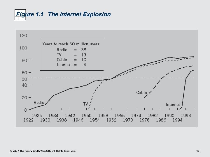 Figure 1. 1 The Internet Explosion © 2007 Thomson/South-Western. All rights reserved. 19 