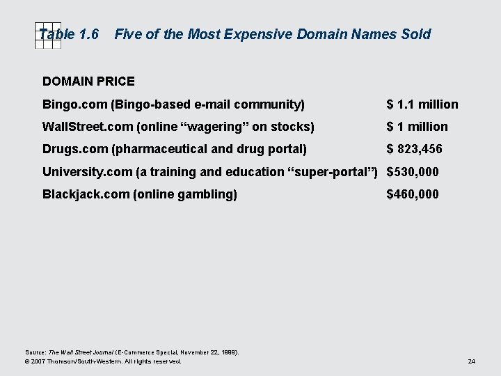 Table 1. 6 Five of the Most Expensive Domain Names Sold DOMAIN PRICE Bingo.