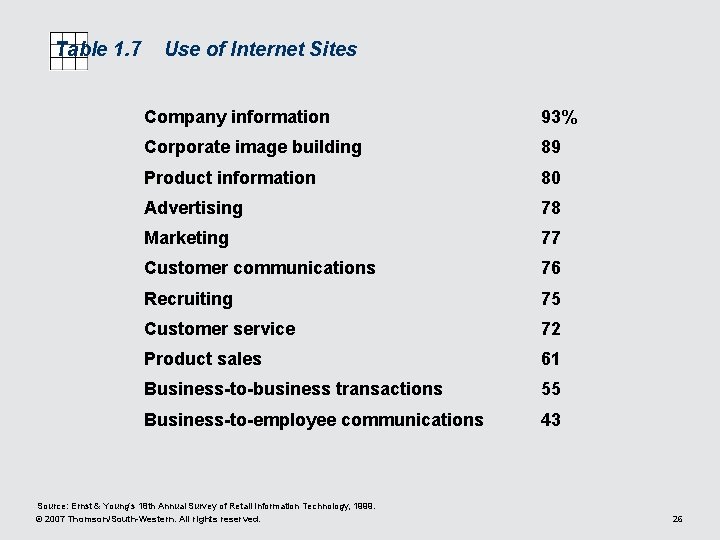 Table 1. 7 Use of Internet Sites Company information 93% Corporate image building 89