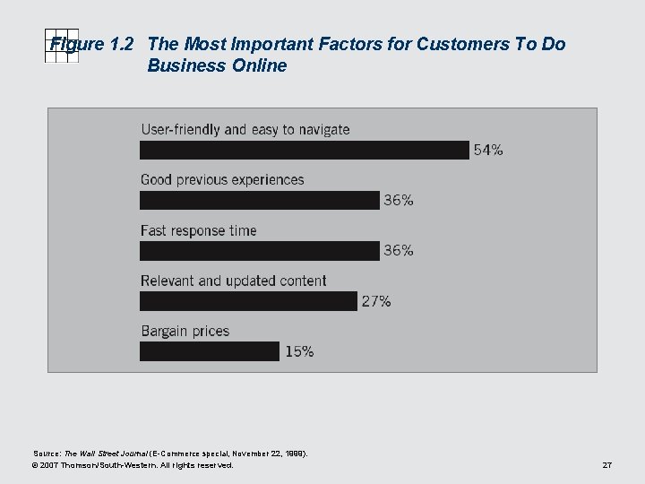 Figure 1. 2 The Most Important Factors for Customers To Do Business Online Source: