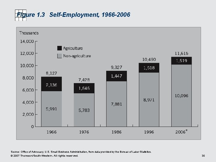 Figure 1. 3 Self-Employment, 1966 -2006 Source: Office of Advocacy, U. S. Small Business