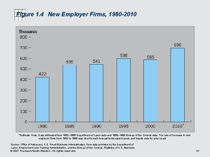 Figure 1. 4 New Employer Firms, 1980 -2010 *Estimate. Note: Data estimated from 1982–