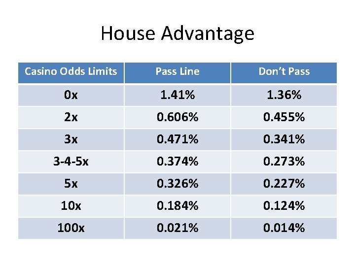 House Advantage Casino Odds Limits Pass Line Don’t Pass 0 x 1. 41% 1.