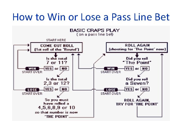 How to Win or Lose a Pass Line Bet 