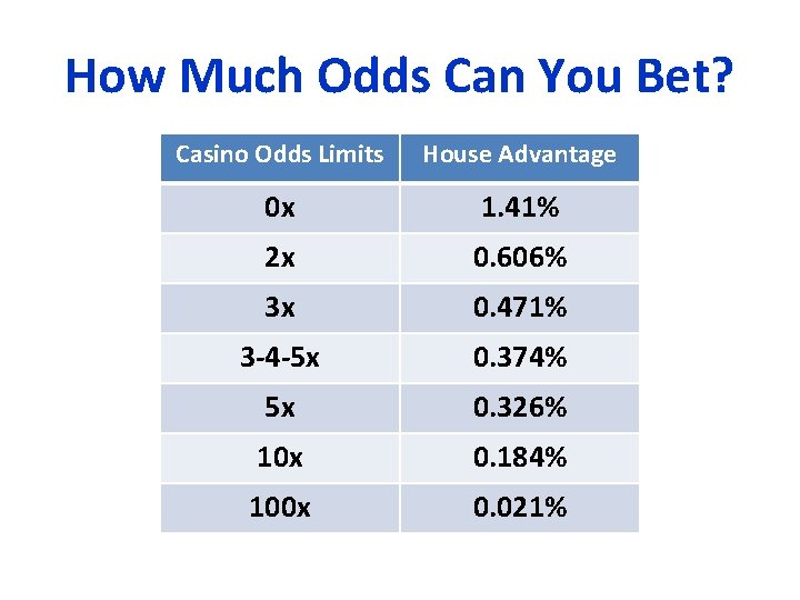 How Much Odds Can You Bet? Casino Odds Limits House Advantage 0 x 1.