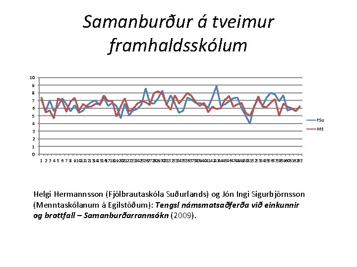 Samanburður á tveimur framhaldsskólum 10 9 8 7 6 5 FSu 4 ME 3