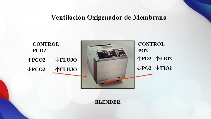 Ventilación Oxigenador de Membrana CONTROL PCO 2 CONTROL PO 2 áPCO 2 âFLUJO áPO