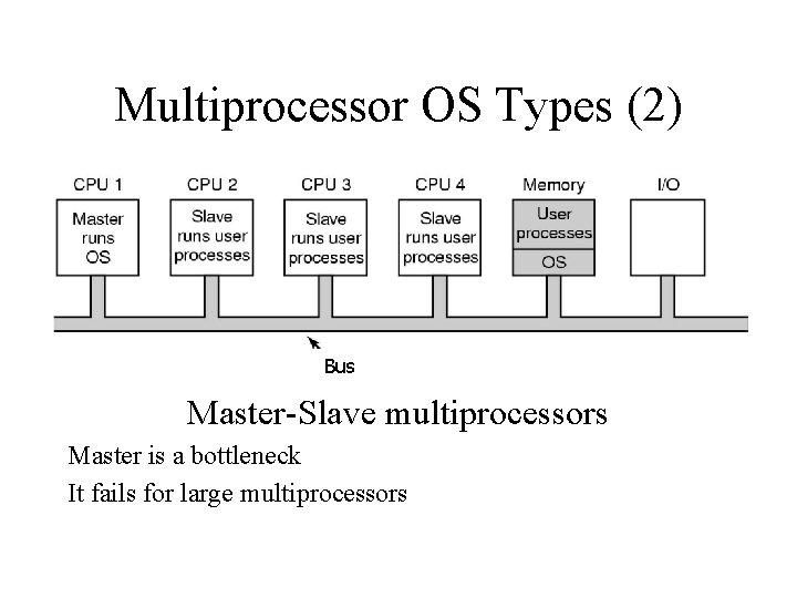 Multiprocessor OS Types (2) Bus Master-Slave multiprocessors Master is a bottleneck It fails for