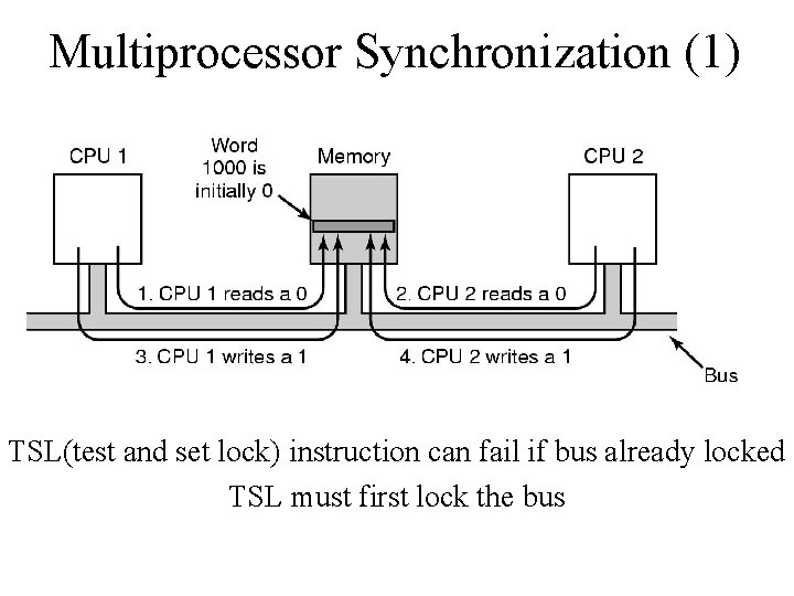 Multiprocessor Synchronization (1) TSL(test and set lock) instruction can fail if bus already locked