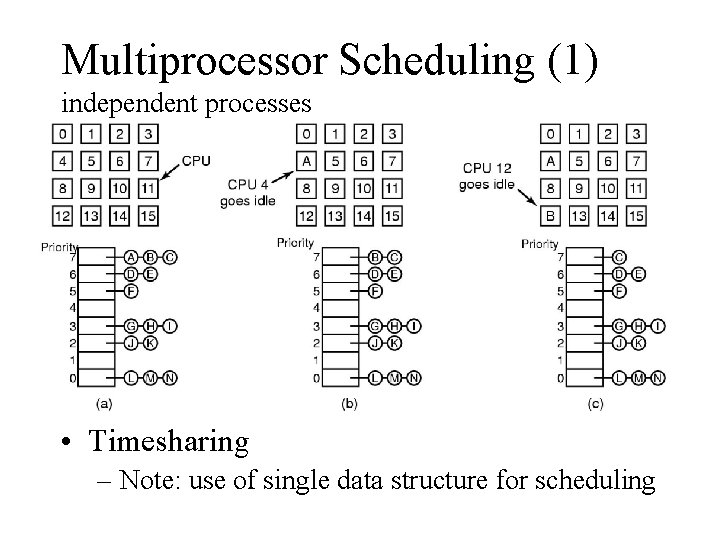 Multiprocessor Scheduling (1) independent processes • Timesharing – Note: use of single data structure