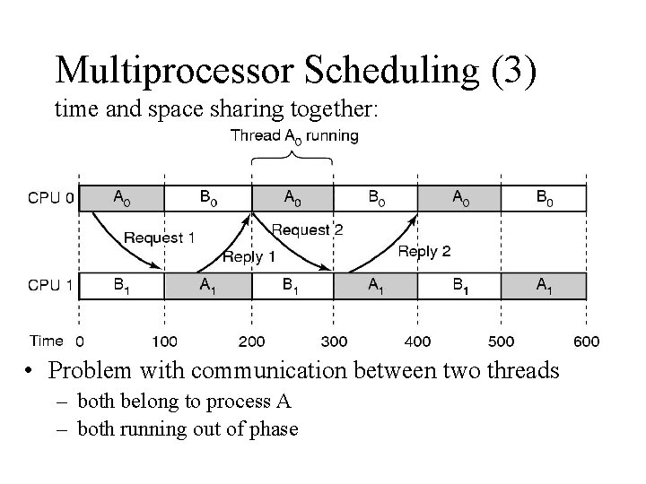 Multiprocessor Scheduling (3) time and space sharing together: • Problem with communication between two