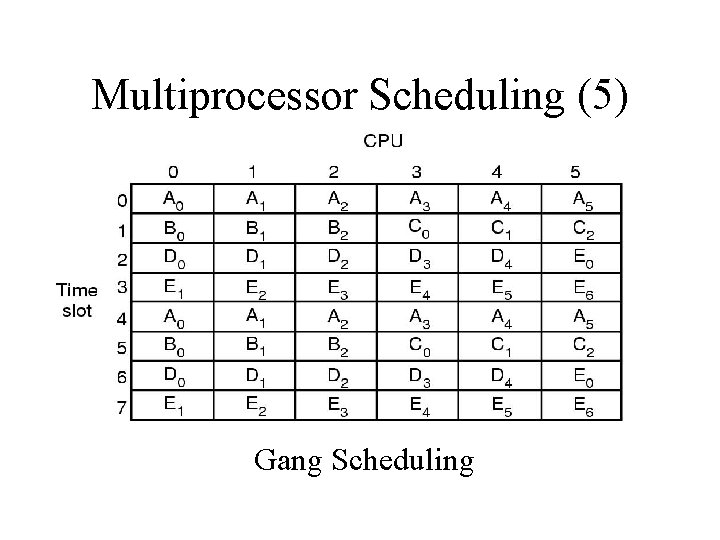 Multiprocessor Scheduling (5) Gang Scheduling 