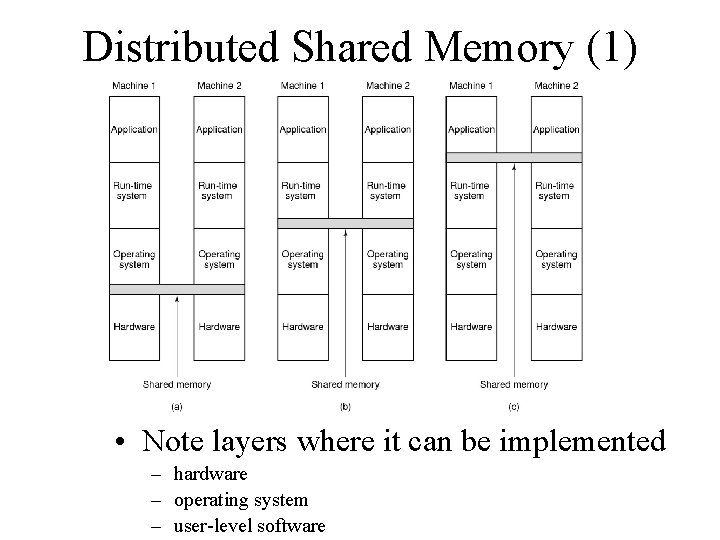 Distributed Shared Memory (1) • Note layers where it can be implemented – hardware