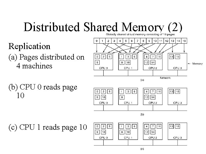 Distributed Shared Memory (2) Replication (a) Pages distributed on 4 machines (b) CPU 0