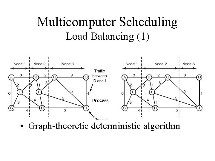 Multicomputer Scheduling Load Balancing (1) Process • Graph-theoretic deterministic algorithm 