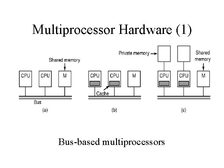 Multiprocessor Hardware (1) Bus-based multiprocessors 