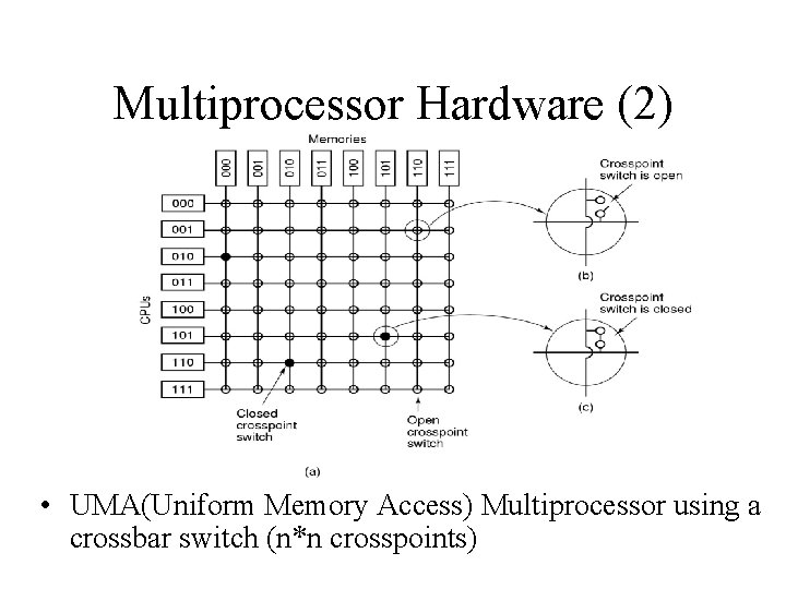 Multiprocessor Hardware (2) • UMA(Uniform Memory Access) Multiprocessor using a crossbar switch (n*n crosspoints)