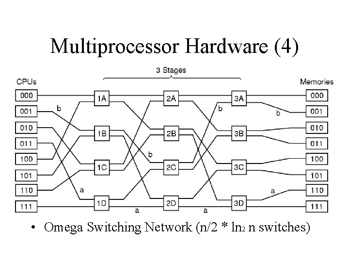Multiprocessor Hardware (4) • Omega Switching Network (n/2 * ln 2 n switches) 