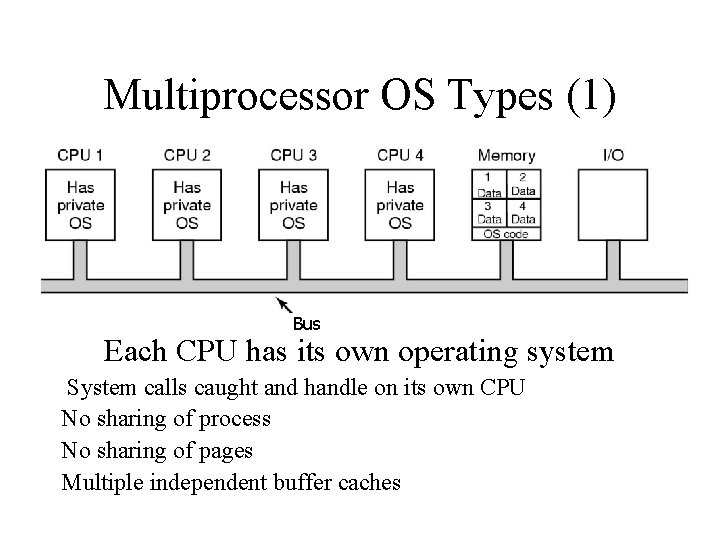 Multiprocessor OS Types (1) Bus Each CPU has its own operating system System calls