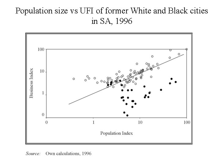 Population size vs UFI of former White and Black cities in SA, 1996 