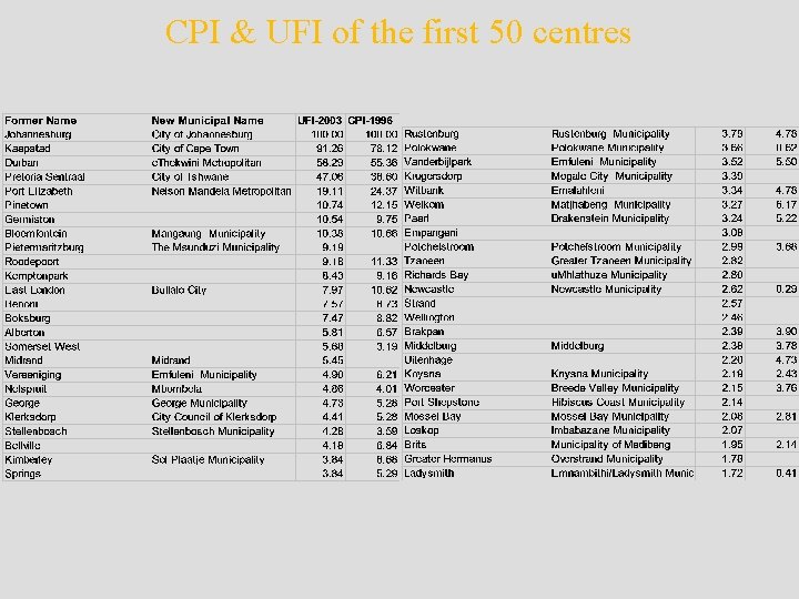 CPI & UFI of the first 50 centres 