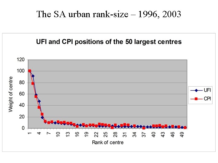 The SA urban rank-size – 1996, 2003 
