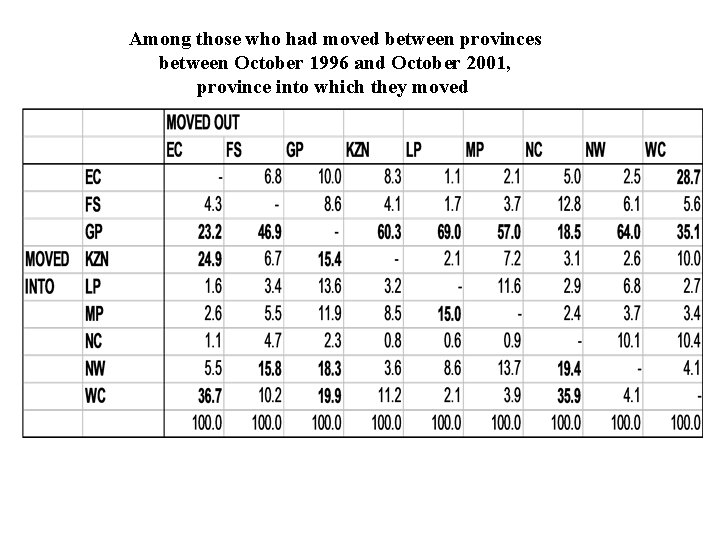 Among those who had moved between provinces between October 1996 and October 2001, province