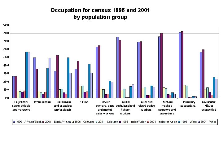 Occupation for census 1996 and 2001 by population group 