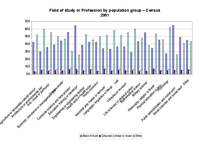 Field of study or Profession by population group – Census 2001 