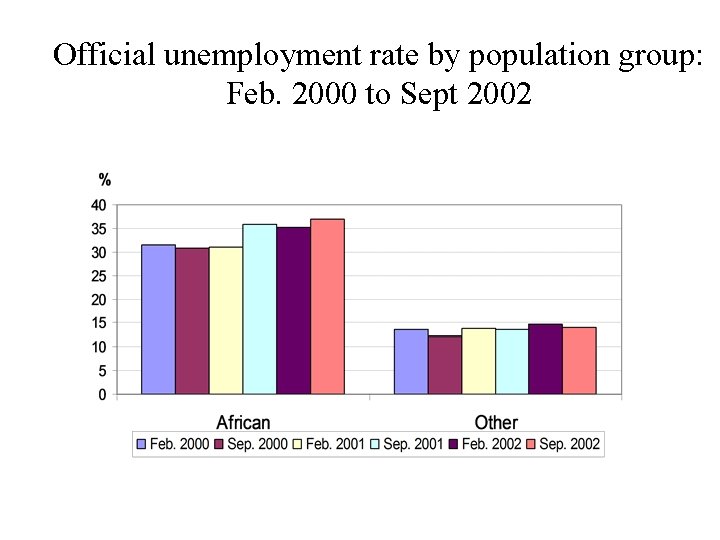 Official unemployment rate by population group: Feb. 2000 to Sept 2002 