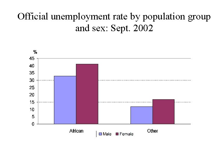Official unemployment rate by population group and sex: Sept. 2002 