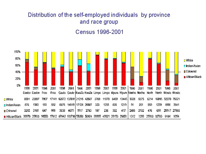 Distribution of the self-employed individuals by province and race group Census 1996 -2001 