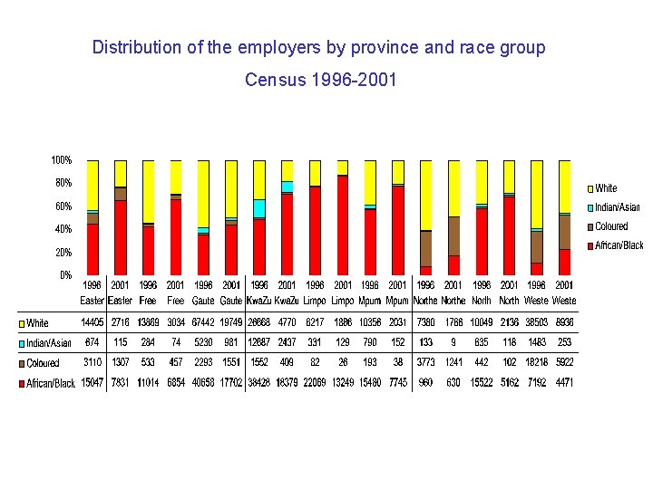 Distribution of the employers by province and race group Census 1996 -2001 