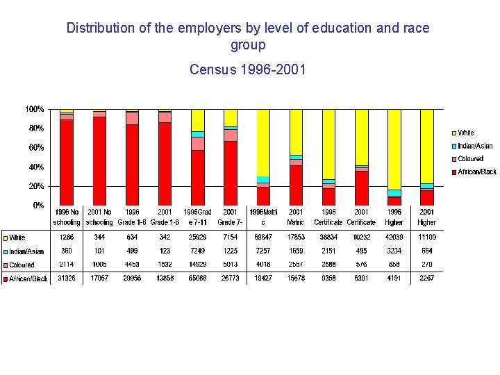Distribution of the employers by level of education and race group Census 1996 -2001
