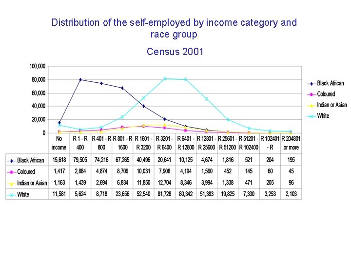 Distribution of the self-employed by income category and race group Census 2001 