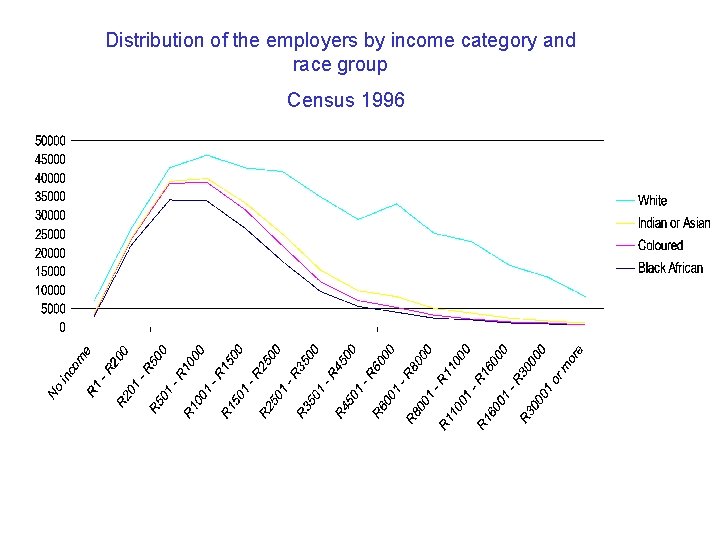 Distribution of the employers by income category and race group Census 1996 