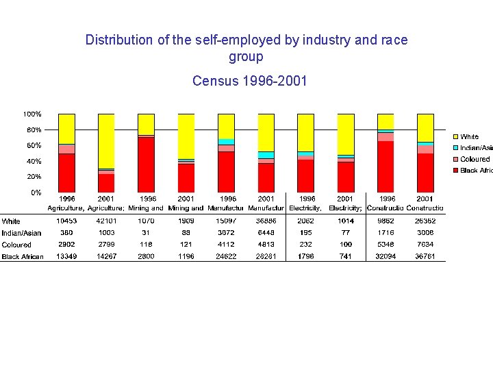 Distribution of the self-employed by industry and race group Census 1996 -2001 
