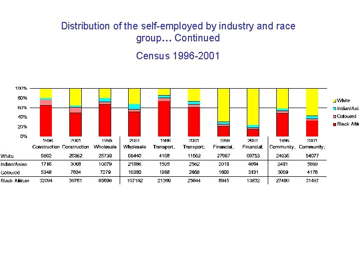 Distribution of the self-employed by industry and race group… Continued Census 1996 -2001 