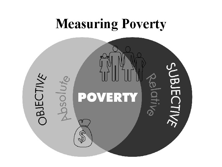 Measuring Poverty 