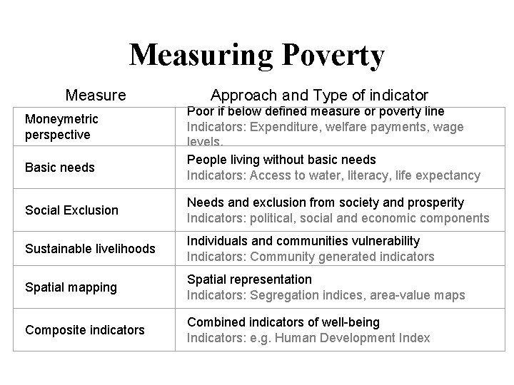 Measuring Poverty Measure Moneymetric perspective Basic needs Approach and Type of indicator Poor if
